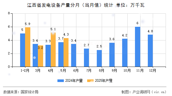 江西省發(fā)電設備產(chǎn)量分月（當月值）統(tǒng)計