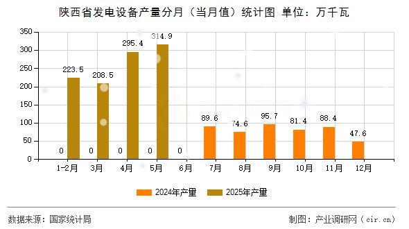 陜西省發(fā)電設(shè)備產(chǎn)量分月（當(dāng)月值）統(tǒng)計圖