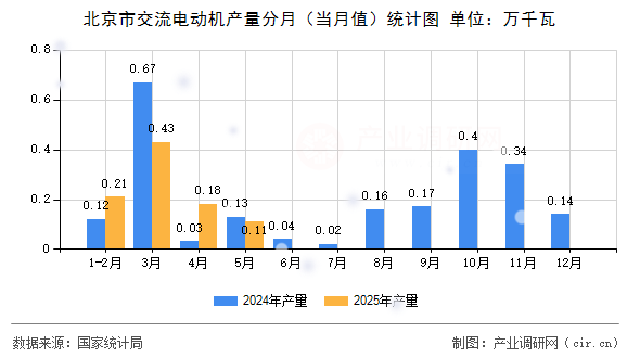 北京市交流電動(dòng)機(jī)產(chǎn)量分月（當(dāng)月值）統(tǒng)計(jì)圖