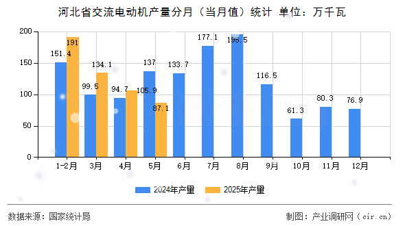 河北省交流電動機產(chǎn)量分月（當月值）統(tǒng)計