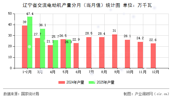 遼寧省交流電動機(jī)產(chǎn)量分月（當(dāng)月值）統(tǒng)計圖