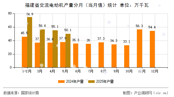 福建省交流電動機產(chǎn)量分月（當(dāng)月值）統(tǒng)計