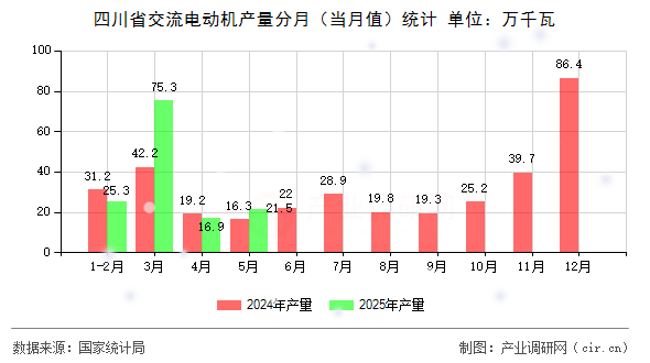 四川省交流電動機產(chǎn)量分月（當月值）統(tǒng)計