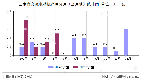 云南省交流電動機(jī)產(chǎn)量分月（當(dāng)月值）統(tǒng)計圖