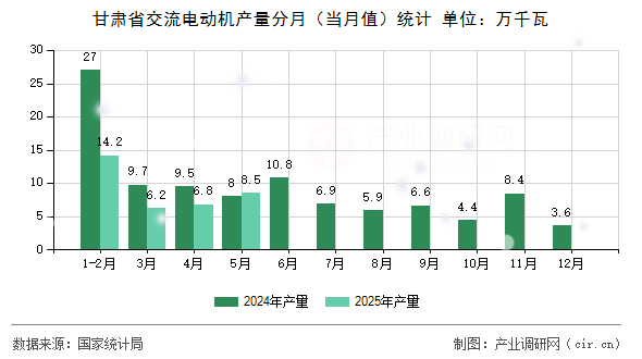 甘肅省交流電動機產(chǎn)量分月（當月值）統(tǒng)計