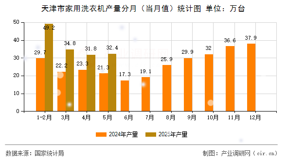 天津市家用洗衣機產(chǎn)量分月（當月值）統(tǒng)計圖