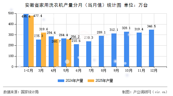 安徽省家用洗衣機(jī)產(chǎn)量分月（當(dāng)月值）統(tǒng)計(jì)圖
