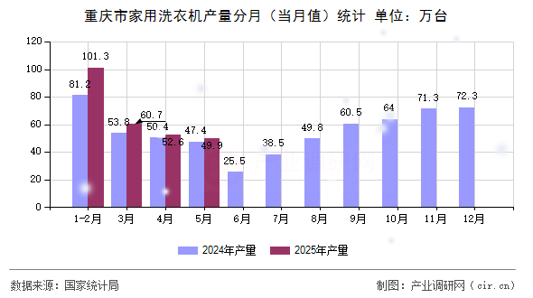重慶市家用洗衣機產(chǎn)量分月（當月值）統(tǒng)計