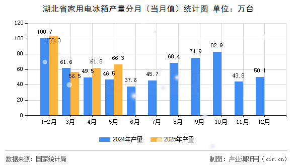 湖北省家用電冰箱產(chǎn)量分月（當(dāng)月值）統(tǒng)計(jì)圖