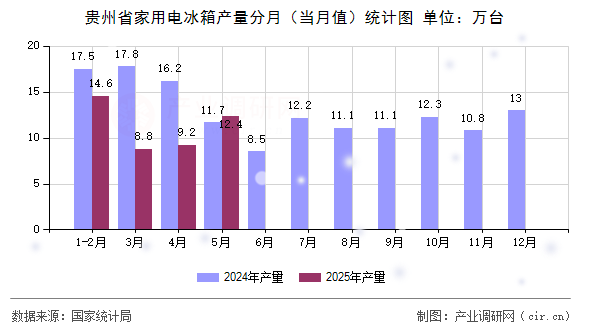 貴州省家用電冰箱產(chǎn)量分月（當(dāng)月值）統(tǒng)計圖