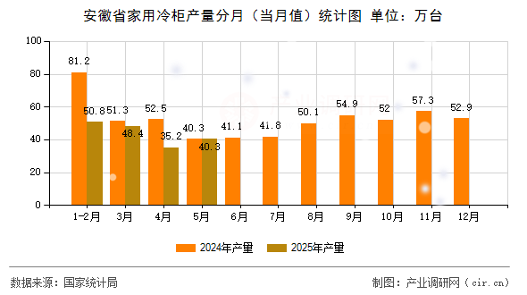 安徽省家用冷柜產(chǎn)量分月（當月值）統(tǒng)計圖