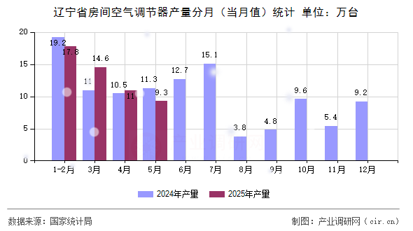 遼寧省房間空氣調(diào)節(jié)器產(chǎn)量分月（當月值）統(tǒng)計