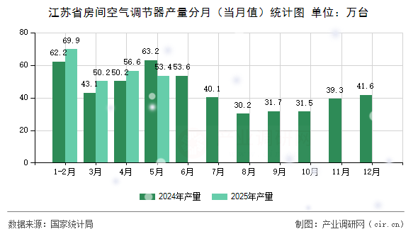 江蘇省房間空氣調(diào)節(jié)器產(chǎn)量分月（當(dāng)月值）統(tǒng)計(jì)圖