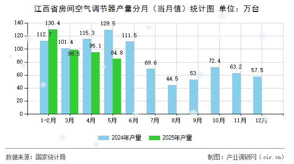 江西省房間空氣調(diào)節(jié)器產(chǎn)量分月（當(dāng)月值）統(tǒng)計(jì)圖
