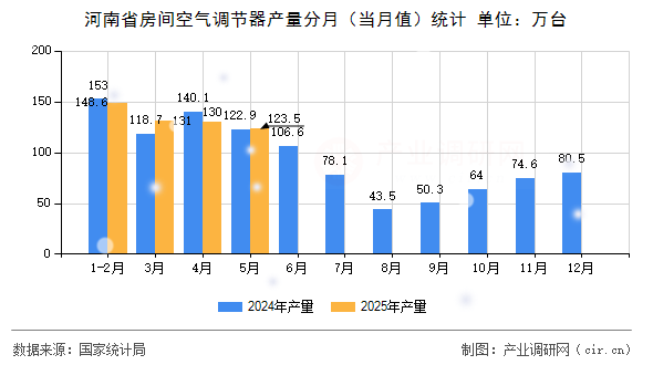 河南省房間空氣調(diào)節(jié)器產(chǎn)量分月（當月值）統(tǒng)計