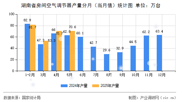 湖南省房間空氣調(diào)節(jié)器產(chǎn)量分月（當月值）統(tǒng)計圖
