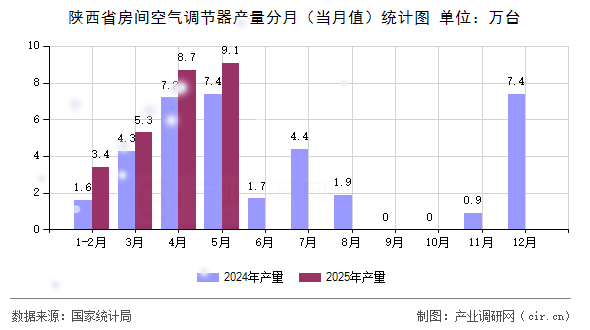 陜西省房間空氣調(diào)節(jié)器產(chǎn)量分月（當(dāng)月值）統(tǒng)計(jì)圖
