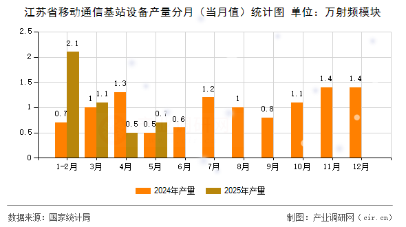 江蘇省移動通信基站設備產量分月（當月值）統(tǒng)計圖