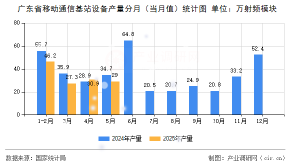 廣東省移動(dòng)通信基站設(shè)備產(chǎn)量分月（當(dāng)月值）統(tǒng)計(jì)圖