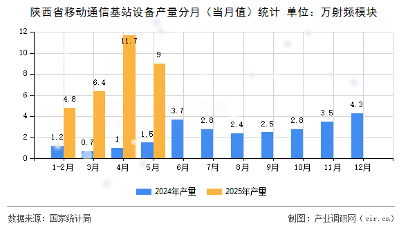 陜西省移動(dòng)通信基站設(shè)備產(chǎn)量分月（當(dāng)月值）統(tǒng)計(jì)