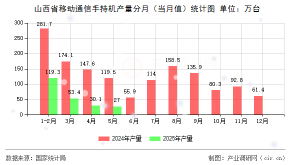 山西省移動通信手持機產量分月（當月值）統(tǒng)計圖