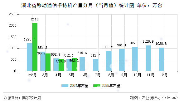 湖北省移動通信手持機產(chǎn)量分月（當月值）統(tǒng)計圖