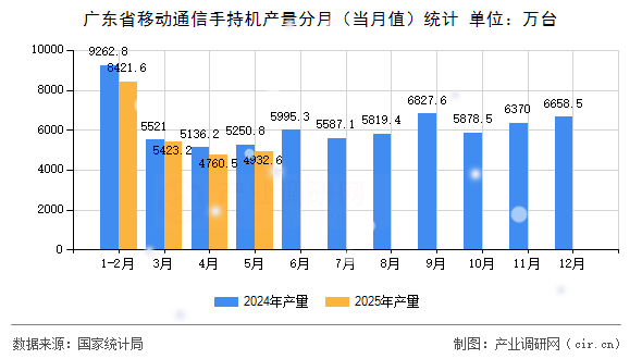 廣東省移動(dòng)通信手持機(jī)產(chǎn)量分月（當(dāng)月值）統(tǒng)計(jì)