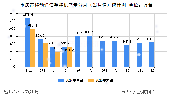 重慶市移動(dòng)通信手持機(jī)產(chǎn)量分月（當(dāng)月值）統(tǒng)計(jì)圖