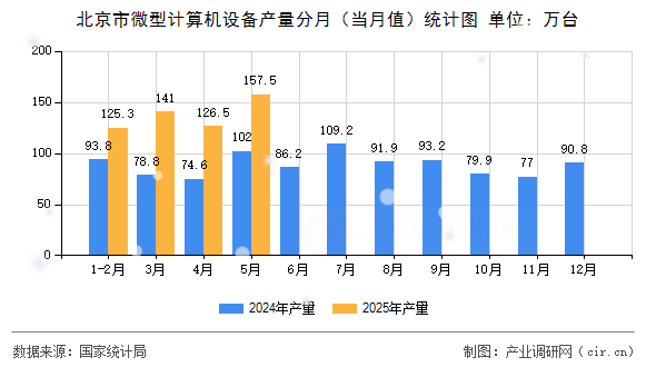 北京市微型計算機設(shè)備產(chǎn)量分月（當月值）統(tǒng)計圖