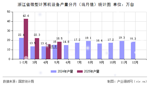 浙江省微型計算機設備產量分月（當月值）統計圖