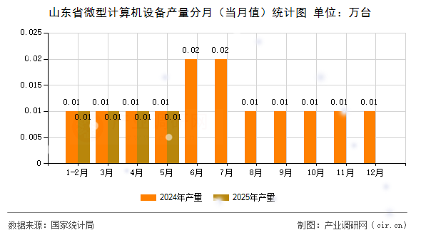 山東省微型計算機設備產量分月（當月值）統(tǒng)計圖