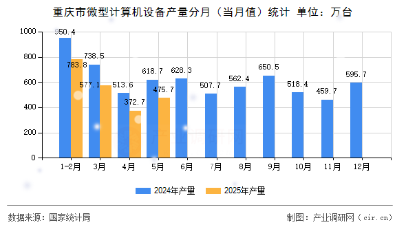 重慶市微型計(jì)算機(jī)設(shè)備產(chǎn)量分月（當(dāng)月值）統(tǒng)計(jì)