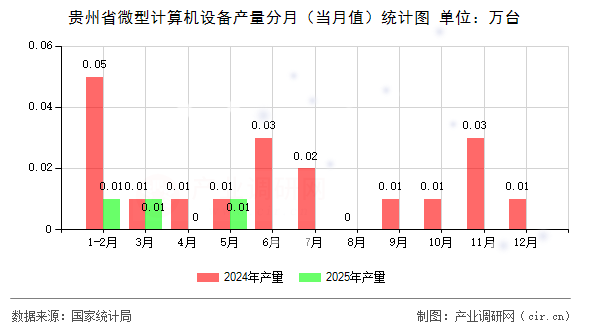 貴州省微型計算機(jī)設(shè)備產(chǎn)量分月（當(dāng)月值）統(tǒng)計圖