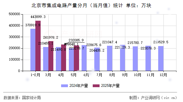 北京市集成電路產(chǎn)量分月（當(dāng)月值）統(tǒng)計(jì)