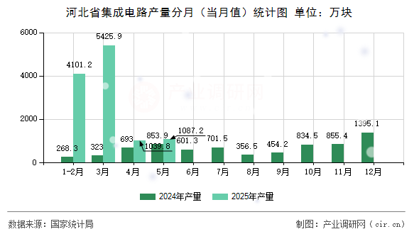 河北省集成電路產(chǎn)量分月（當月值）統(tǒng)計圖