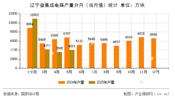 遼寧省集成電路產(chǎn)量分月（當(dāng)月值）統(tǒng)計(jì)
