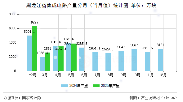 黑龍江省集成電路產量分月（當月值）統(tǒng)計圖