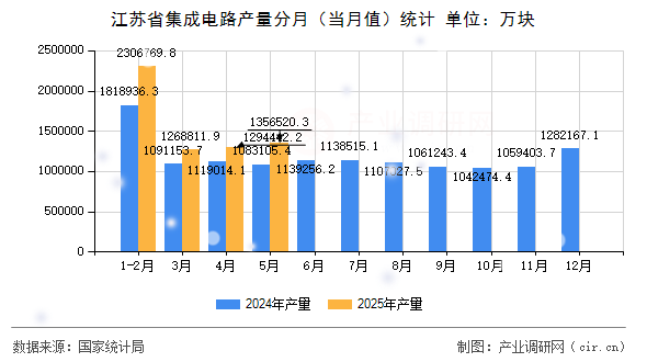 江蘇省集成電路產(chǎn)量分月（當月值）統(tǒng)計