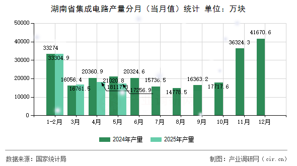 湖南省集成電路產(chǎn)量分月（當(dāng)月值）統(tǒng)計