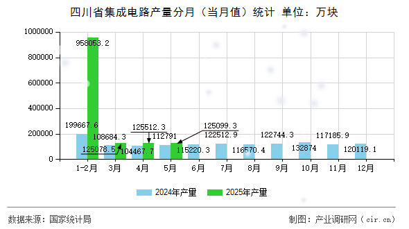 四川省集成電路產(chǎn)量分月（當(dāng)月值）統(tǒng)計