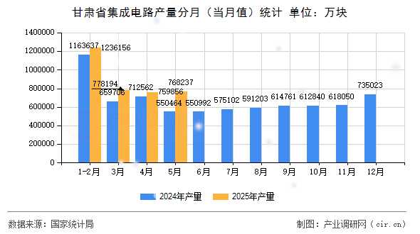 甘肅省集成電路產量分月（當月值）統(tǒng)計