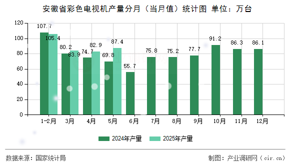 安徽省彩色電視機(jī)產(chǎn)量分月（當(dāng)月值）統(tǒng)計圖
