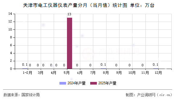 天津市電工儀器儀表產(chǎn)量分月（當(dāng)月值）統(tǒng)計(jì)圖