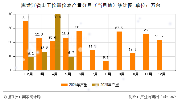 黑龍江省電工儀器儀表產(chǎn)量分月（當(dāng)月值）統(tǒng)計圖