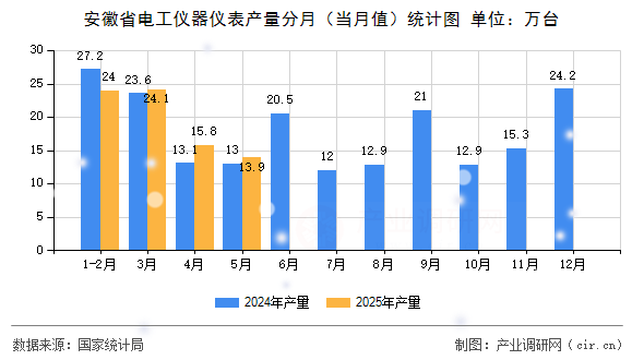 安徽省電工儀器儀表產(chǎn)量分月（當(dāng)月值）統(tǒng)計(jì)圖