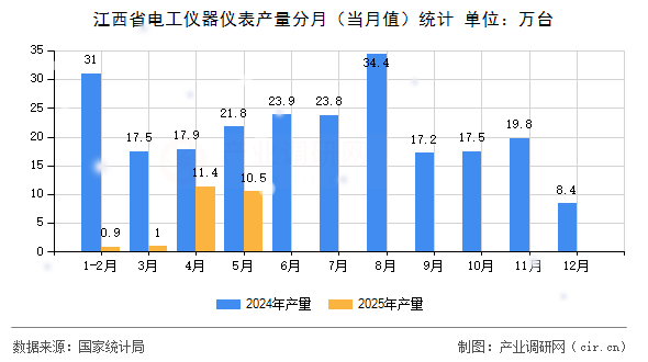 江西省電工儀器儀表產(chǎn)量分月（當(dāng)月值）統(tǒng)計(jì)