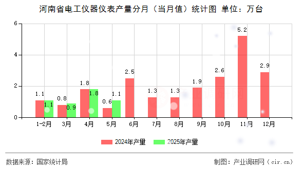 河南省電工儀器儀表產(chǎn)量分月（當(dāng)月值）統(tǒng)計圖
