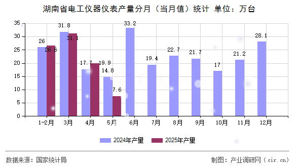 湖南省電工儀器儀表產(chǎn)量分月（當月值）統(tǒng)計