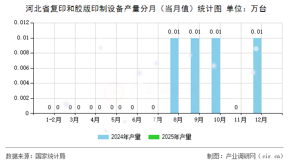 河北省復(fù)印和膠版印制設(shè)備產(chǎn)量分月（當月值）統(tǒng)計圖