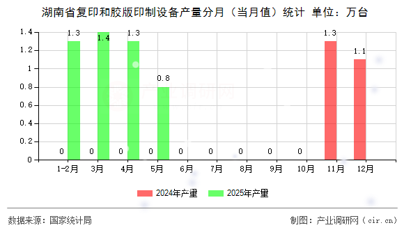 湖南省復(fù)印和膠版印制設(shè)備產(chǎn)量分月（當(dāng)月值）統(tǒng)計(jì)
